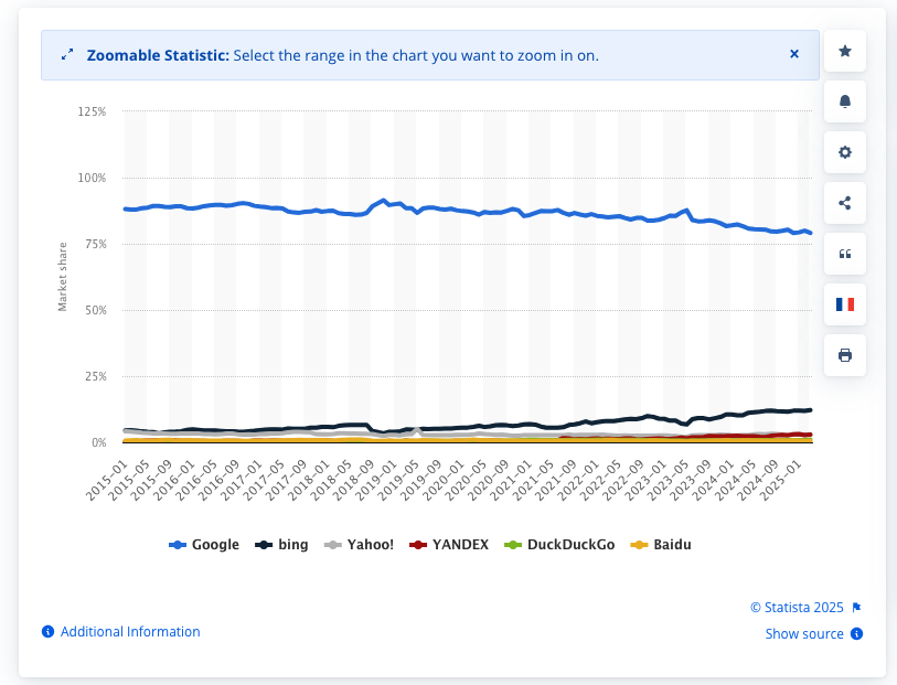 An image from Statista showing the market share of Google vs Bing, Yahoo, Yandex, DuckDuckGo and Baidu. This higlights why you need to be optimizing for Google